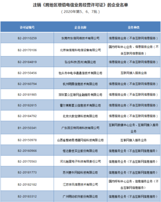 工信部注銷(xiāo)28家企業(yè)跨地區(qū)增值電信業(yè)務(wù)經(jīng)營(yíng)許可證，規(guī)范經(jīng)營(yíng)電信業(yè)務(wù)市場(chǎng)秩序